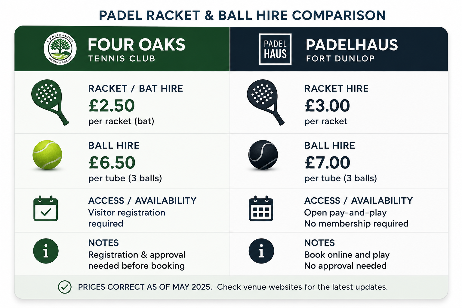 Padel racket and ball hire prices compared, Four Oaks vs PadelHaus