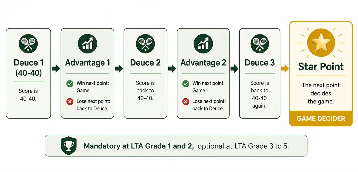 Flowchart of the 2026 padel Star Point scoring sequence from deuce to the deciding point