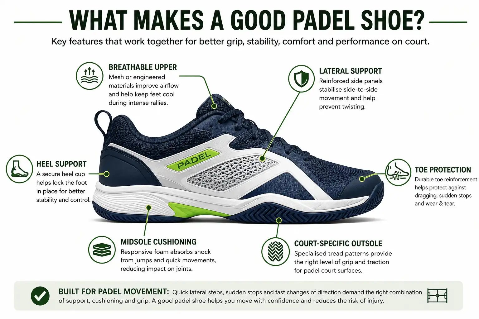 Anatomy of a padel shoe showing lateral support, cushioning, outsole and toe protection