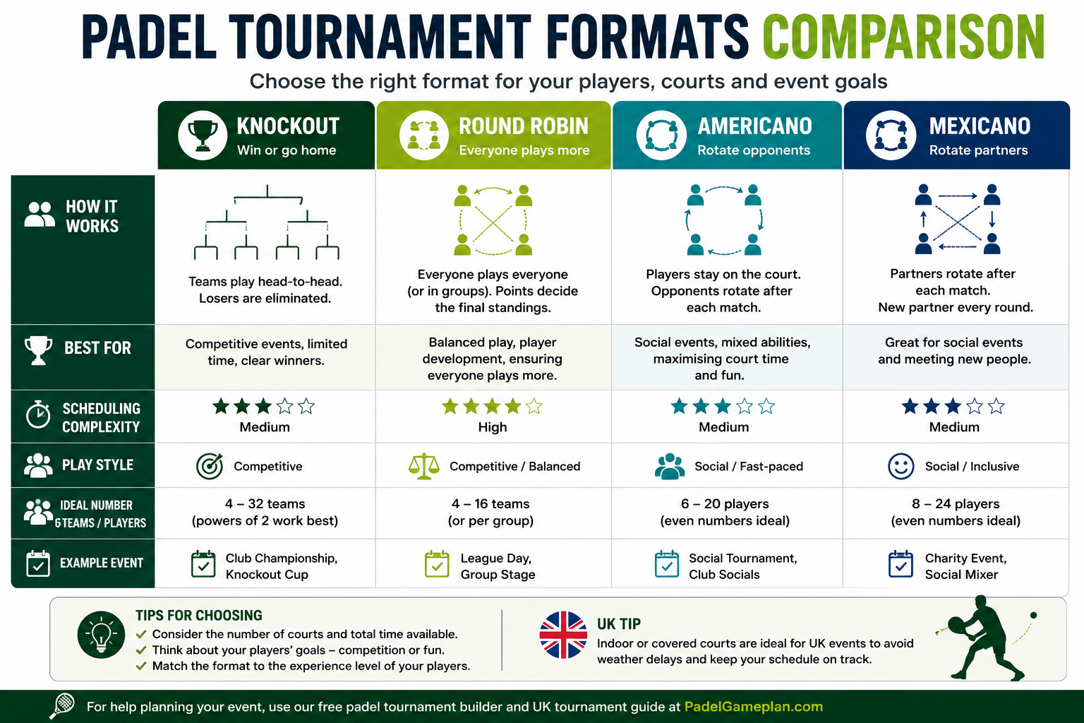 Comparison of knockout, round robin, Americano and Mexicano padel tournament formats