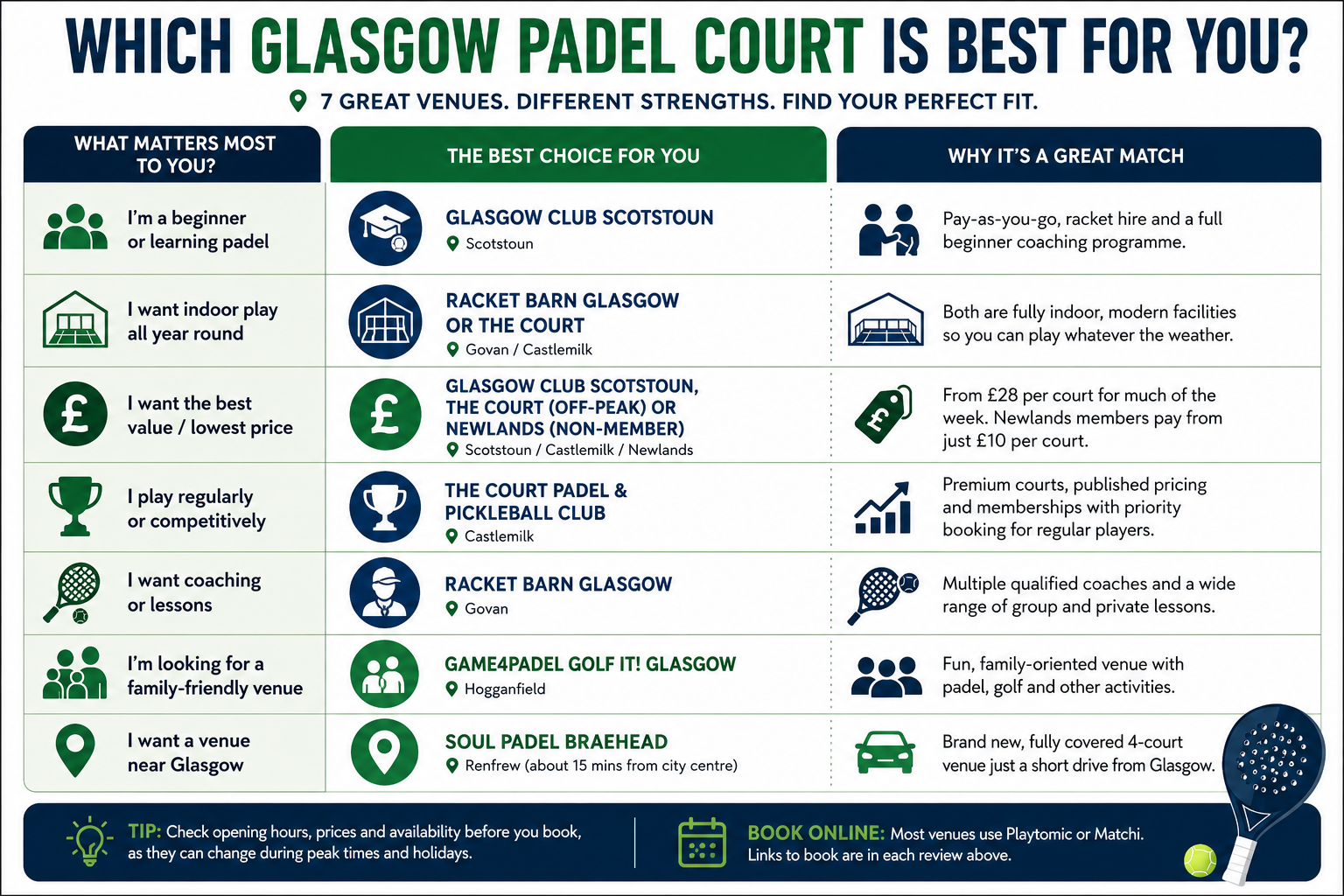 Which Glasgow padel court should you choose infographic