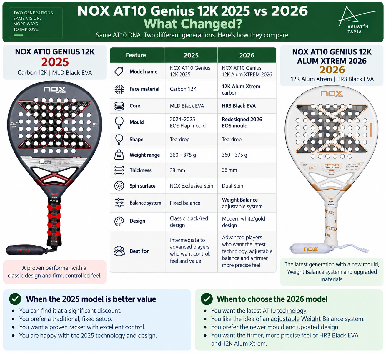 NOX AT10 Genius 12K 2025 vs 2026 comparison showing Carbon 12K, Alum Xtrem, EVA cores, weight, mould, spin surface and balance differences