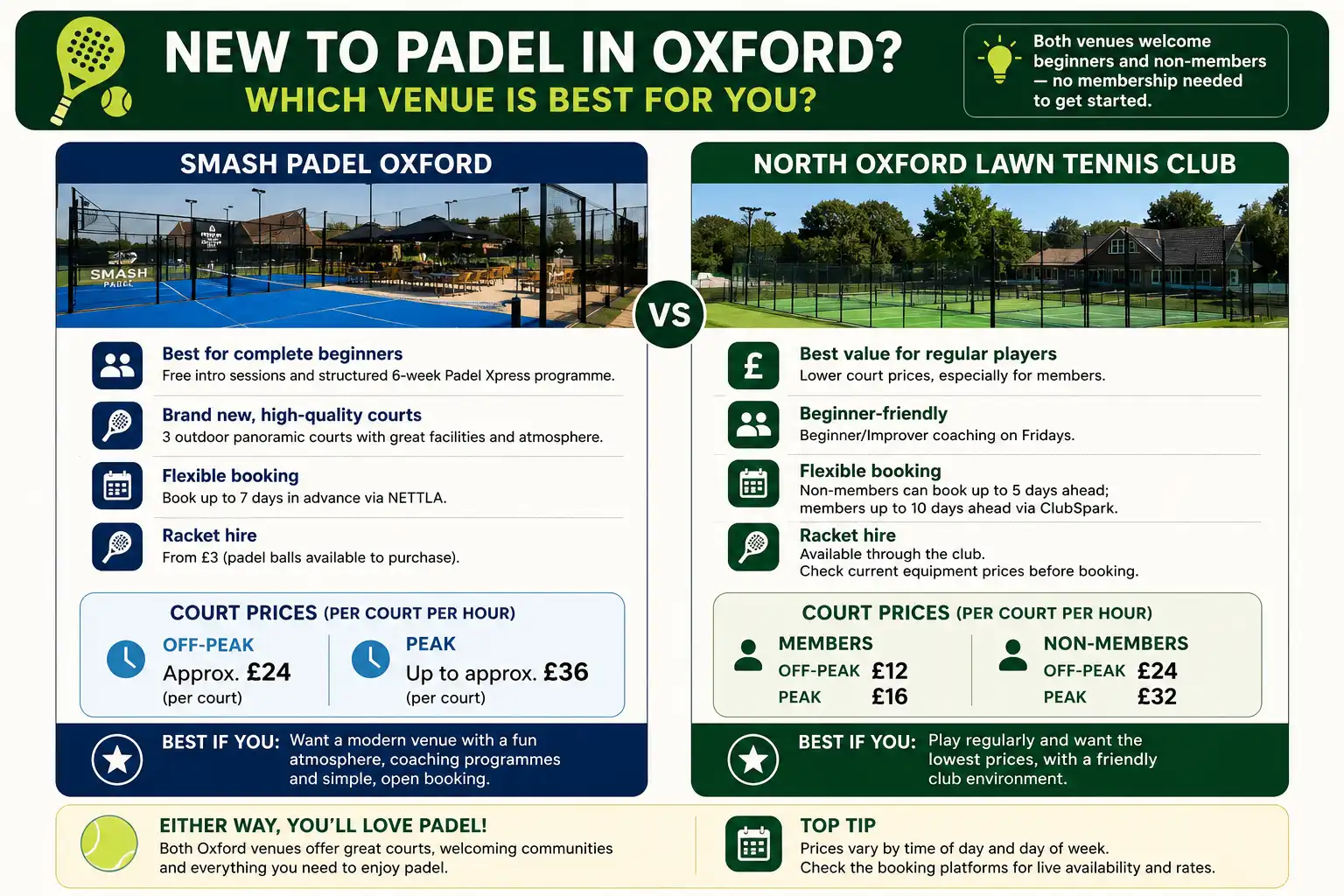 Decision flowchart for choosing a beginner padel venue in Oxford