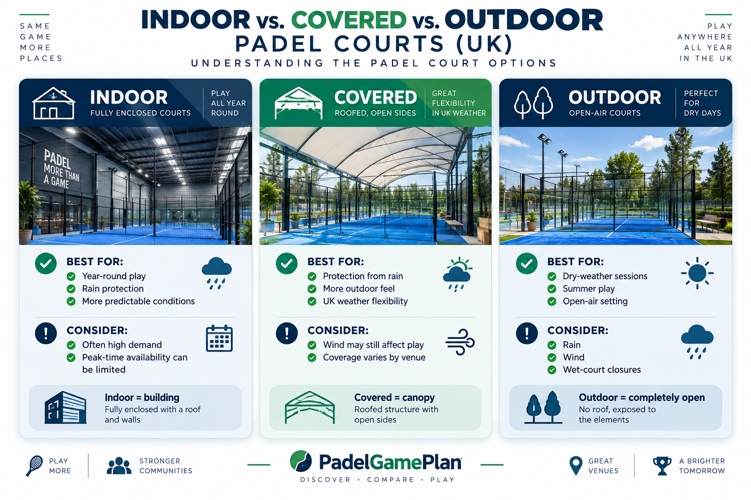 Indoor, covered and outdoor padel courts in the UK compared for weather protection and playing conditions.