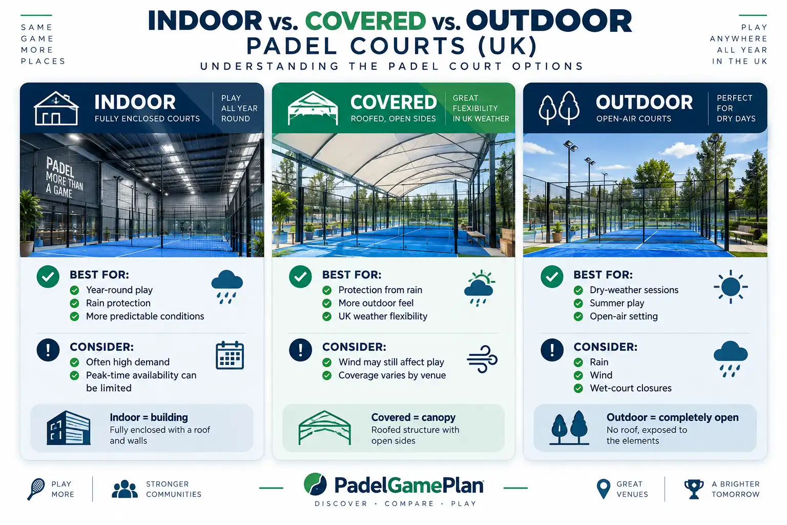 Indoor, covered and outdoor padel courts in the UK compared for weather protection and playing conditions.