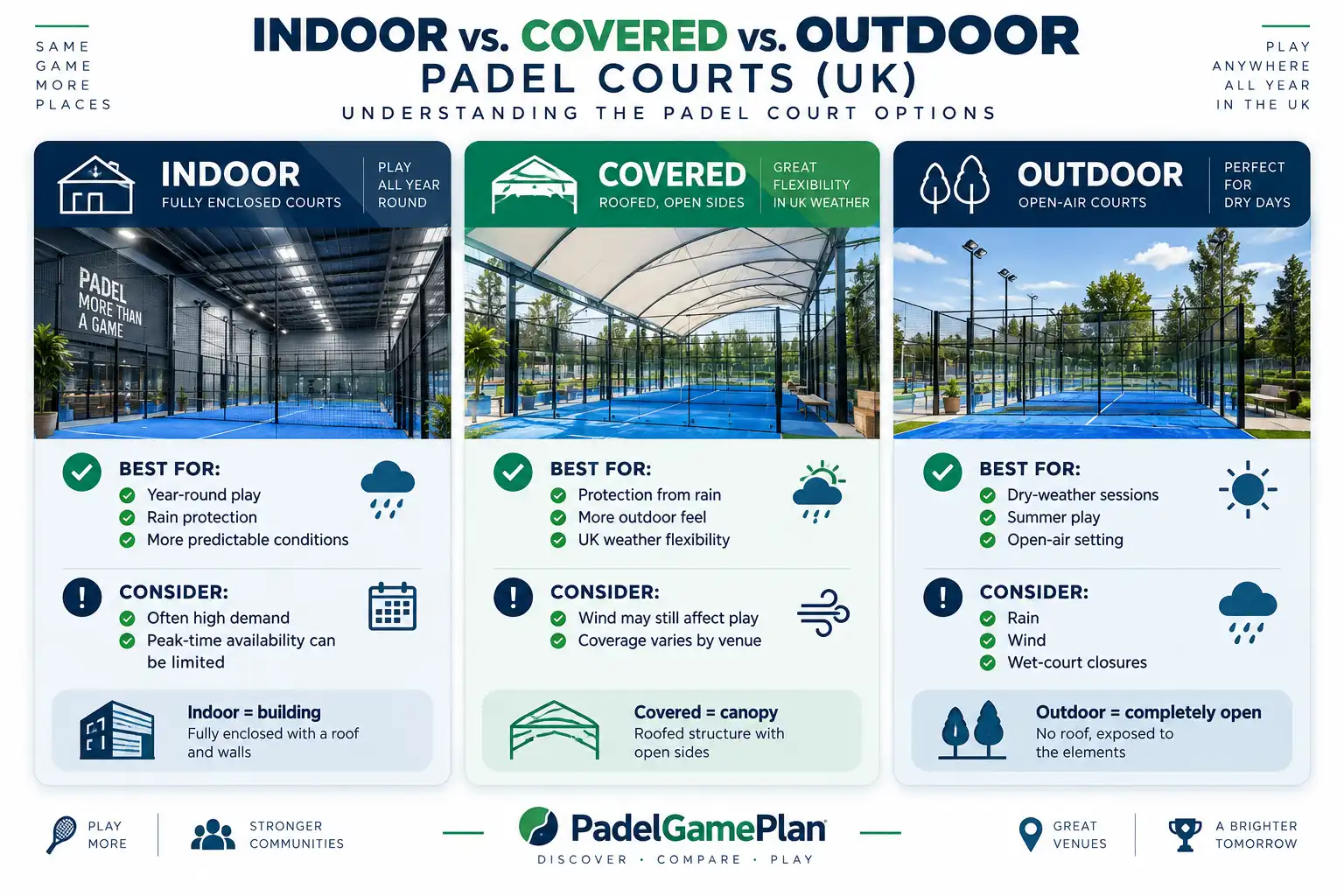 Indoor covered and outdoor padel courts in the UK compared