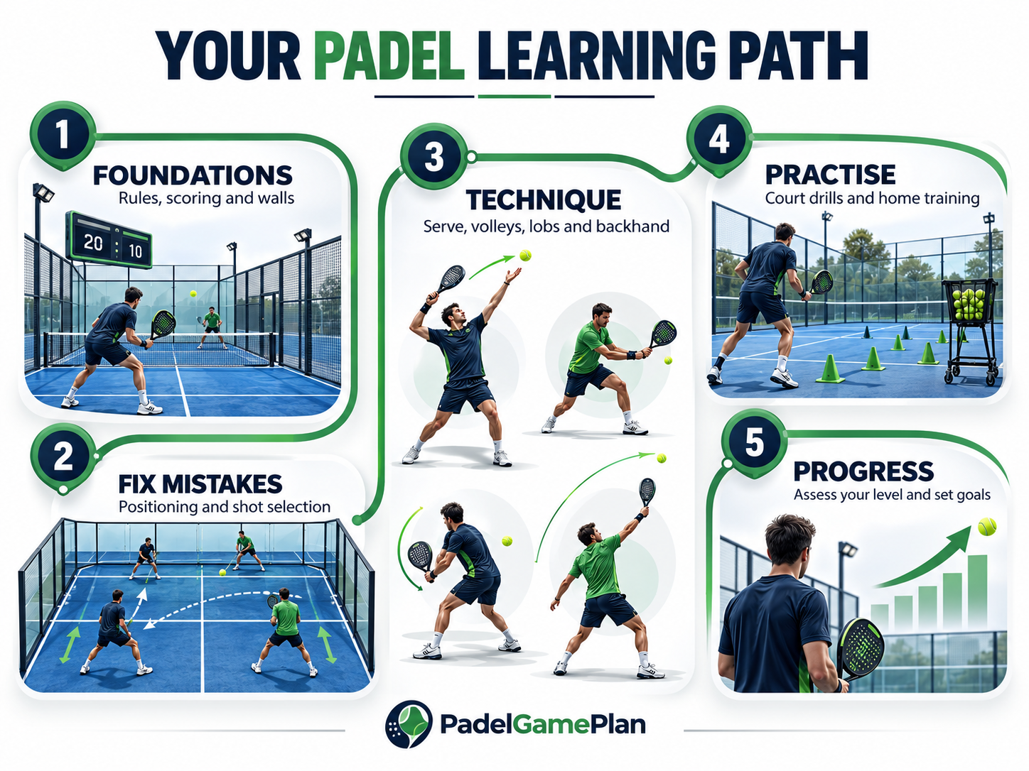Five-stage pathway for learning padel in the UK from rules to player development.