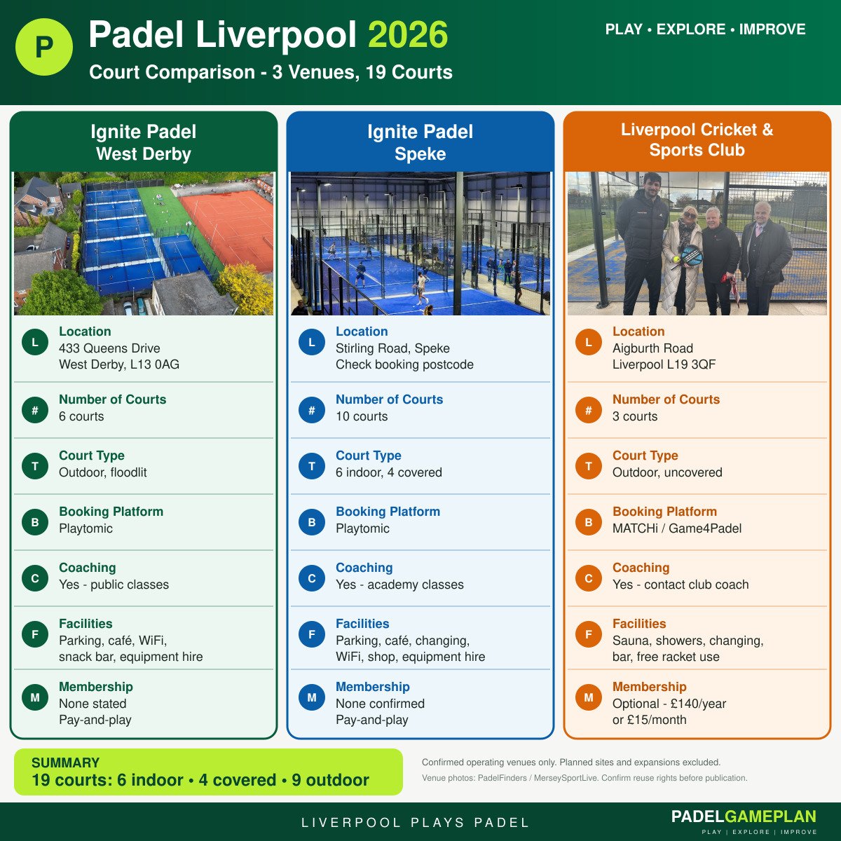 Comparison of padel court numbers in Liverpool