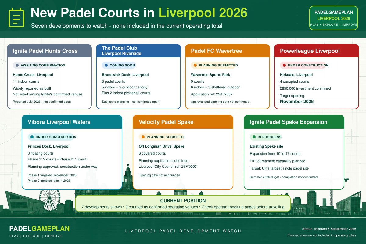 New and planned padel courts in Liverpool for 2026