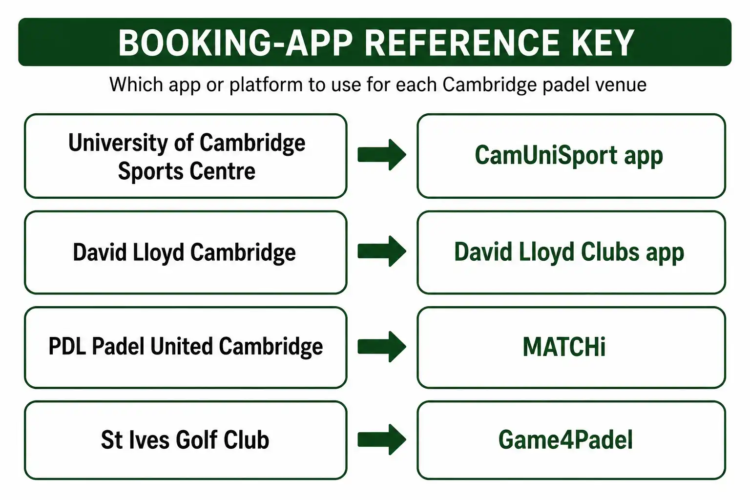 Reference graphic showing which booking app or platform to use for each Cambridge padel venue
