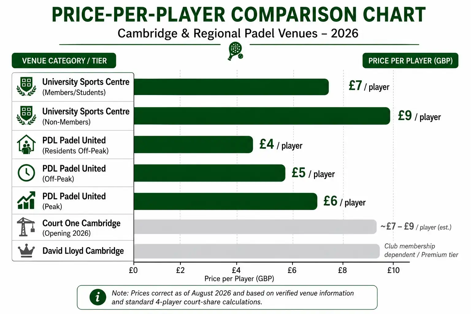 Bar chart comparing per-player padel court prices at Cambridge-area venues in 2026