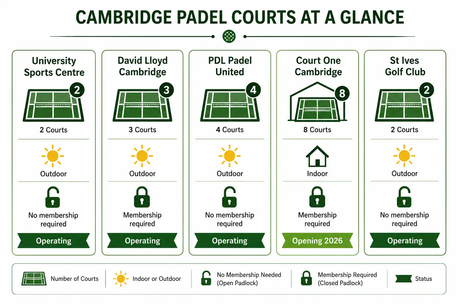 At-a-glance icon summary of Cambridge padel venues showing court counts, indoor or outdoor status, and membership requirements
