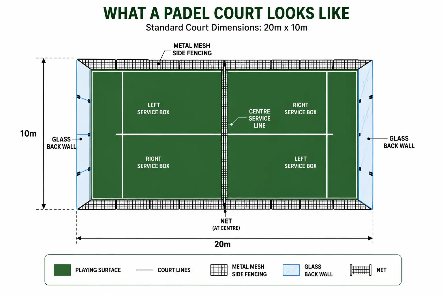 Labelled diagram of a standard padel court showing dimensions, glass walls and service boxes