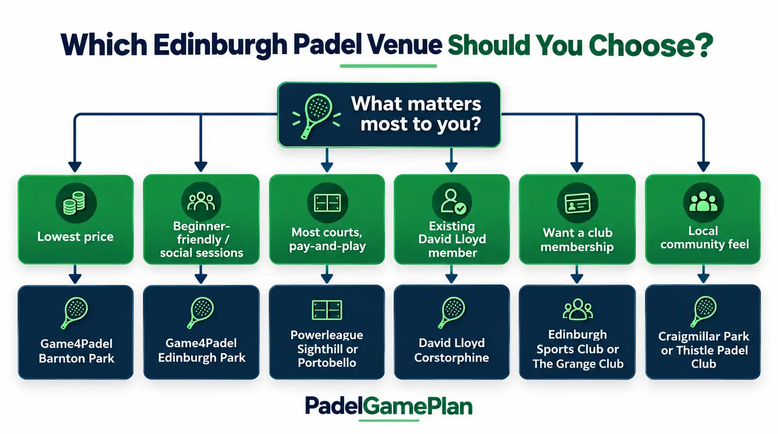 padel-edinburgh-Beginner venue-decision flowchart