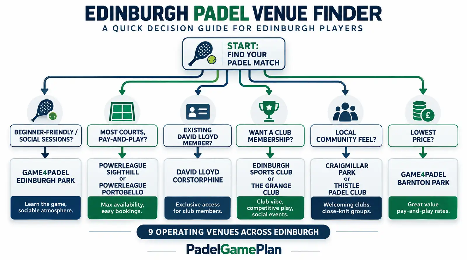 How to book a padel court in Edinburgh