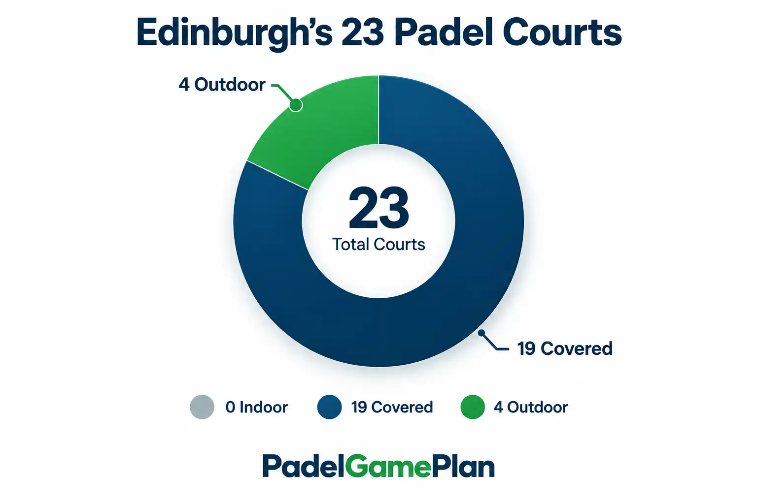 Indoor, covered and outdoor padel courts in Edinburgh compared