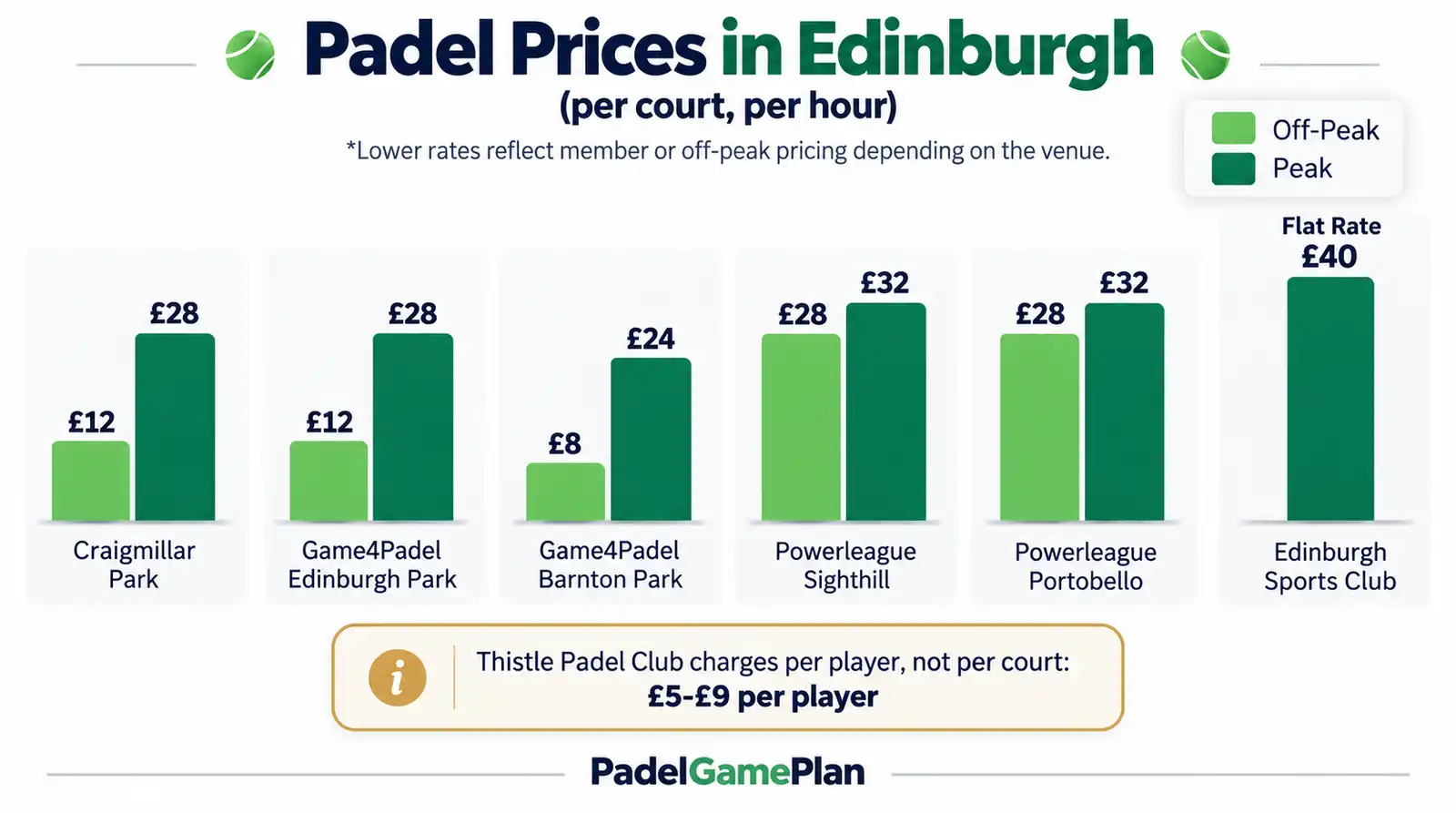 Comparison of padel court numbers in Edinburgh