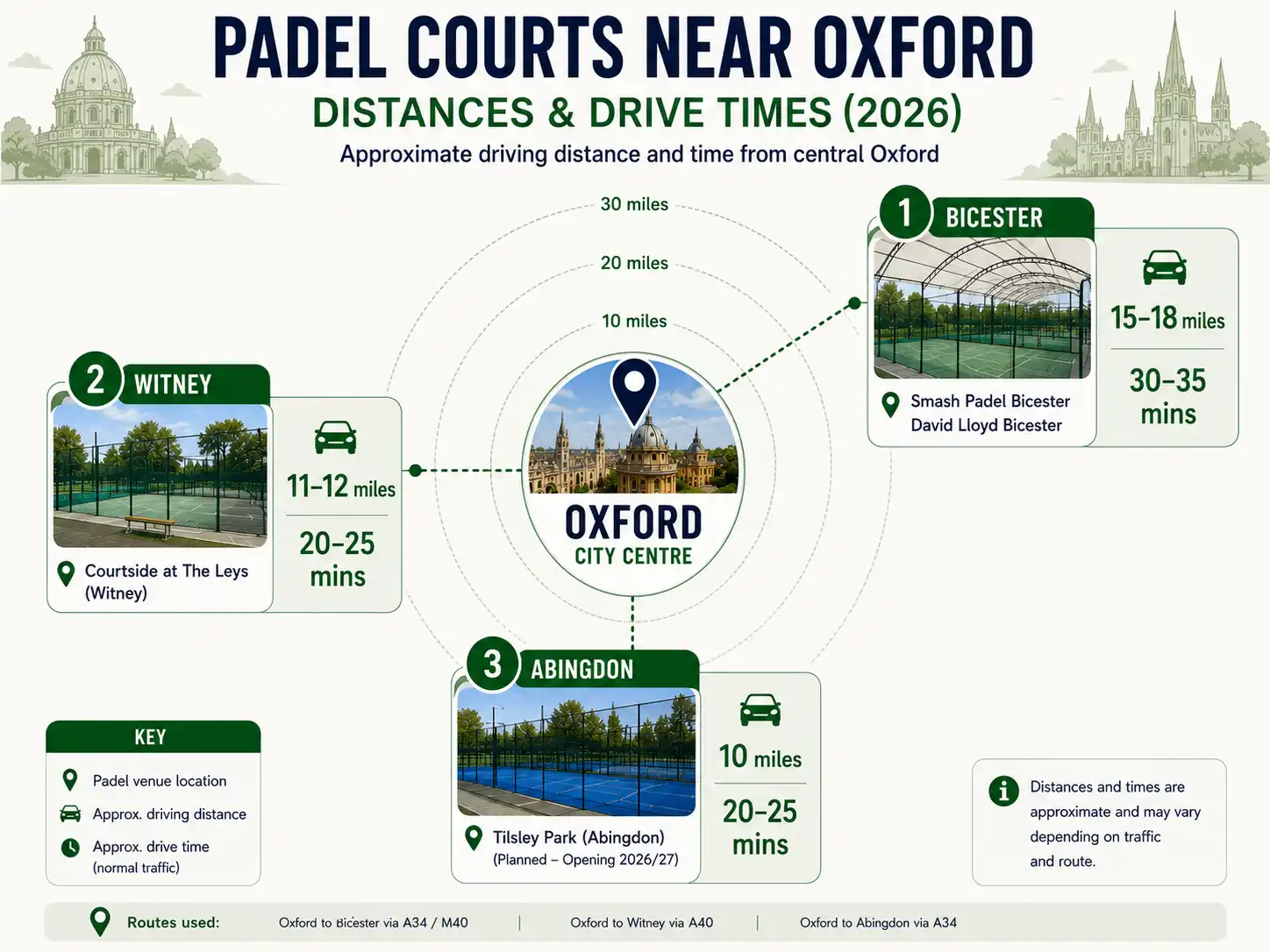 Driving distance from Oxford to nearby Oxfordshire padel venues