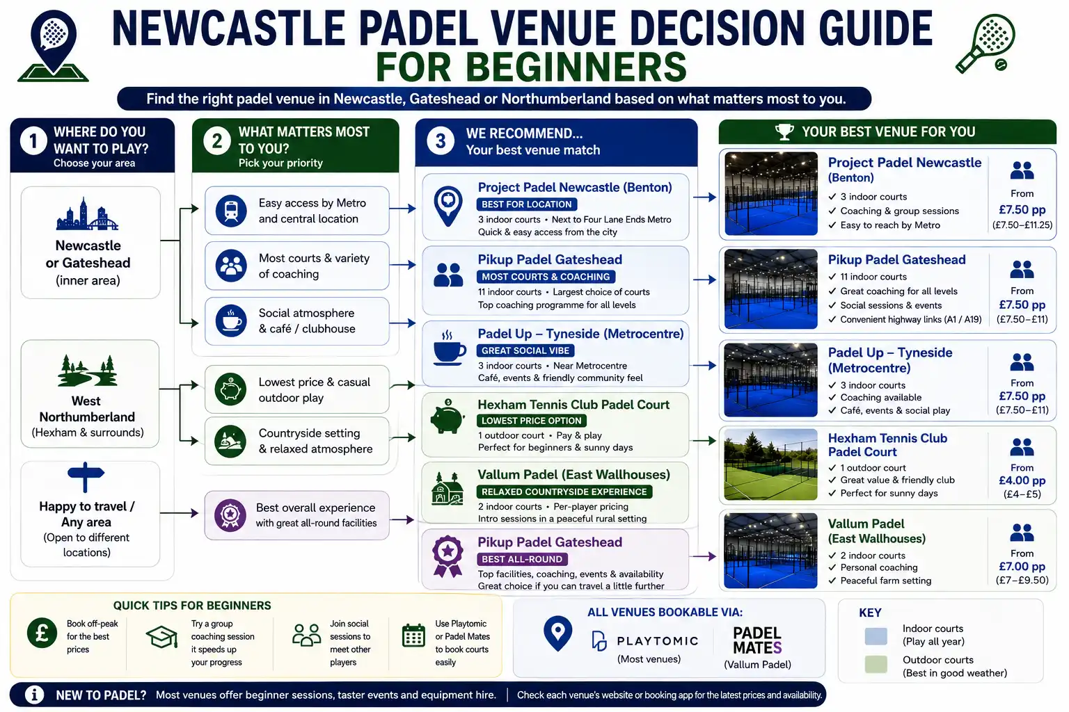 How to choose a beginner padel venue in Newcastle