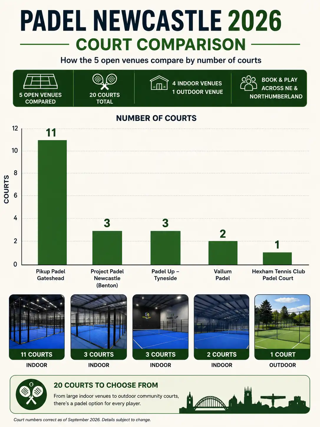 Comparison of padel court numbers at Newcastle venues
