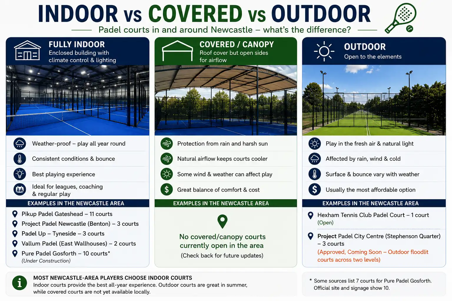 Indoor, covered and outdoor padel courts in Newcastle compared