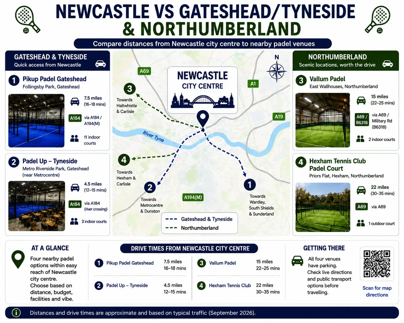 Padel courts in Newcastle compared to Gateshead and Tyneside