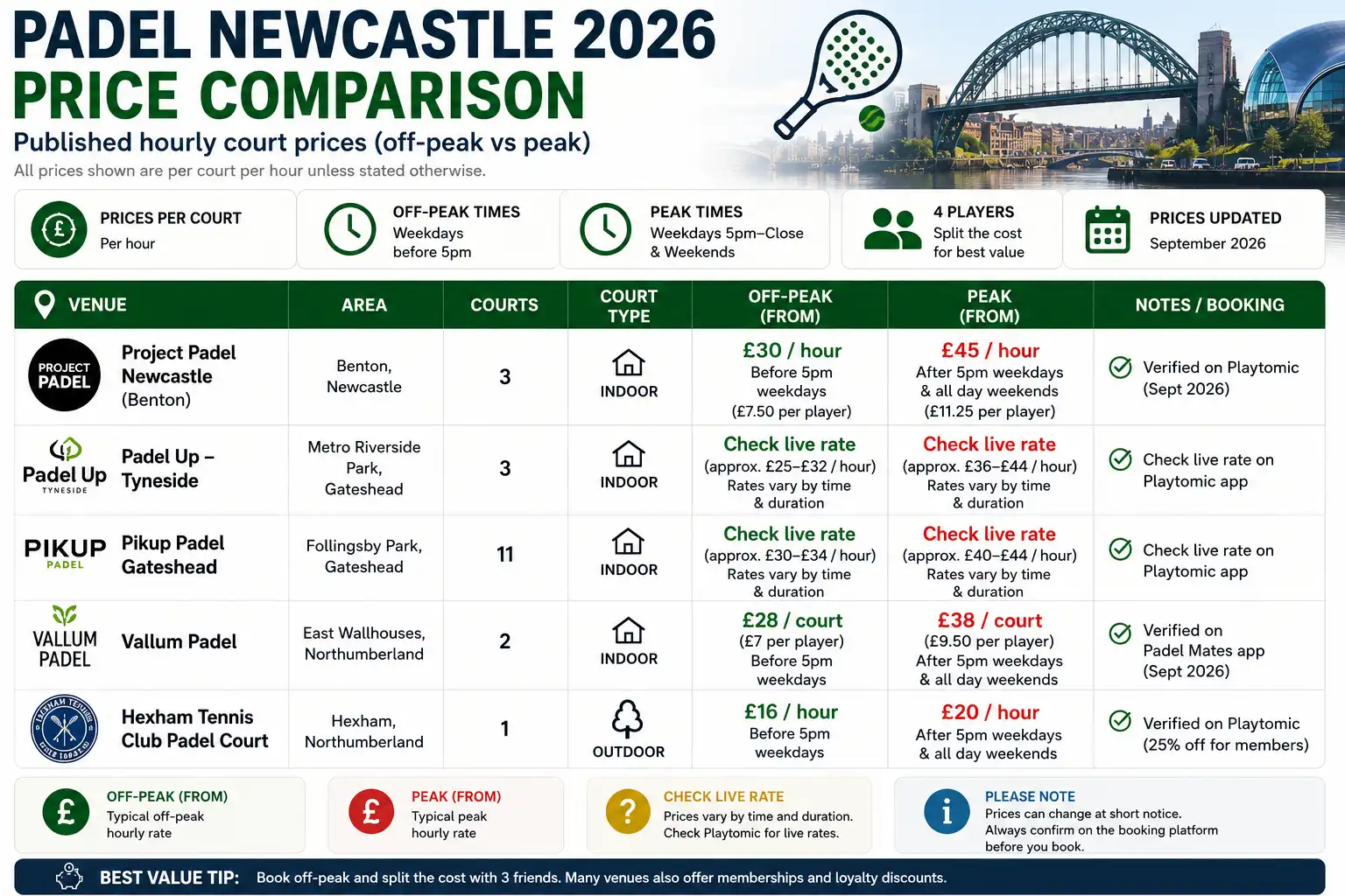 Padel court price comparison across Newcastle venues