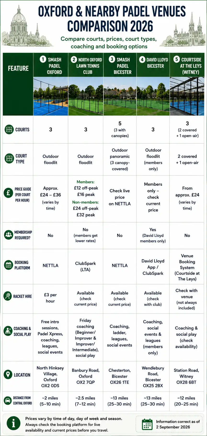 Comparison of padel court numbers, type and price in Oxford