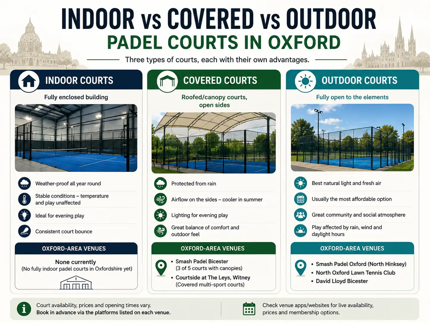 Indoor, covered and outdoor padel courts compared for Oxford