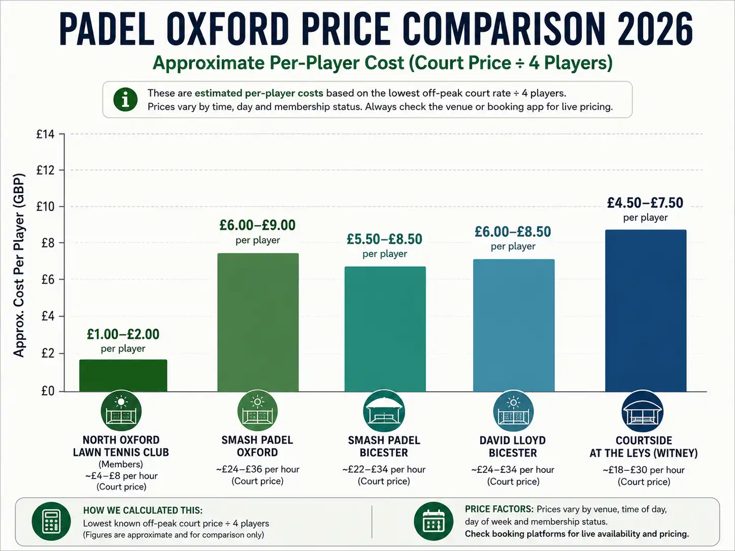 Padel Oxford price comparison by venue, 2026