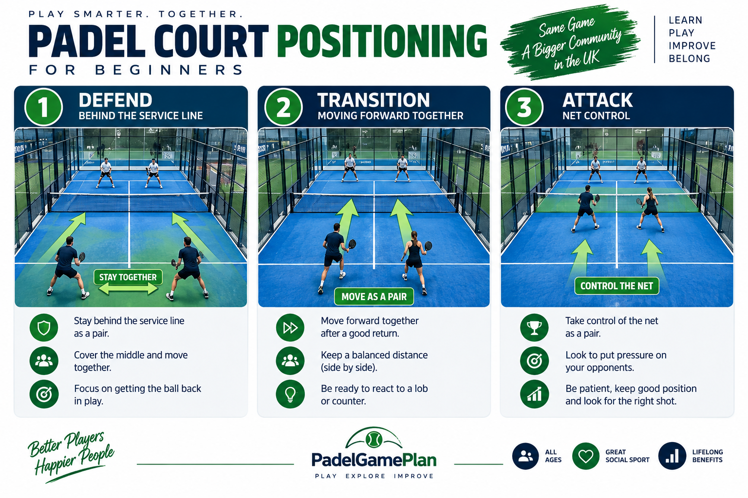 Padel positioning for beginners showing defensive, transition and attacking positions on court.