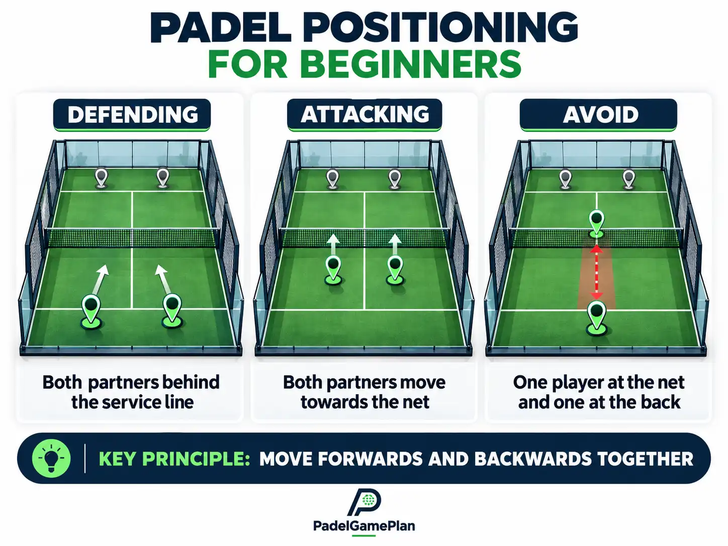 Beginner padel positioning infographic comparing defending together, attacking together and incorrect split positioning.