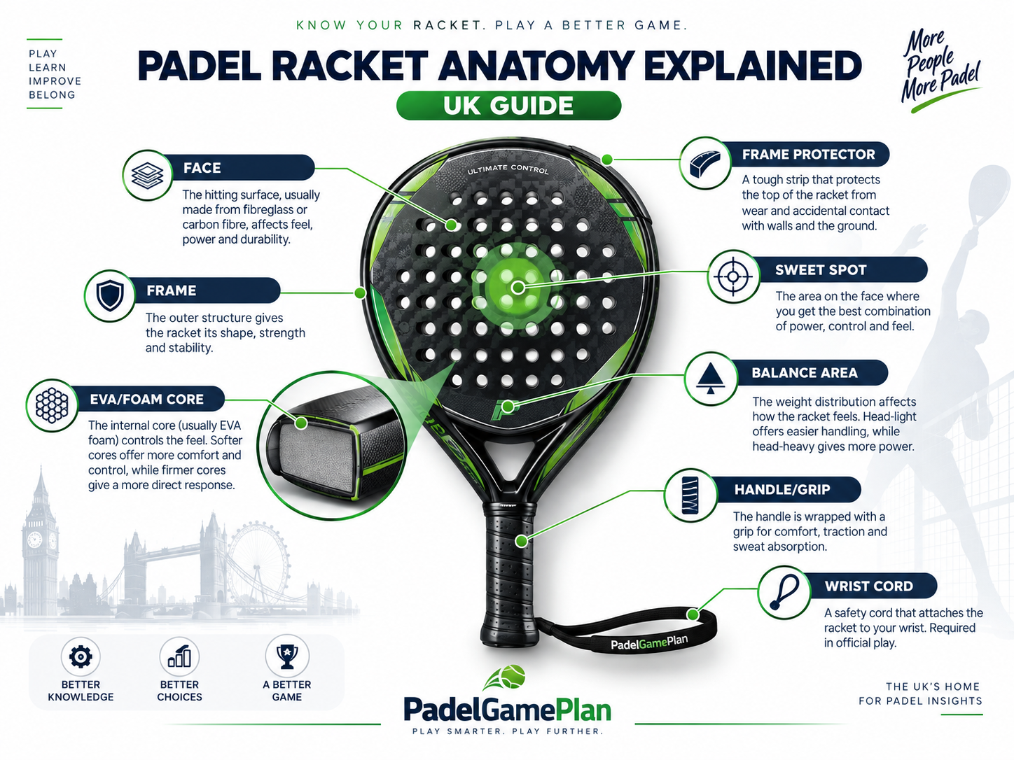 Padel racket anatomy showing the face, frame, core, sweet spot, grip and wrist cord.