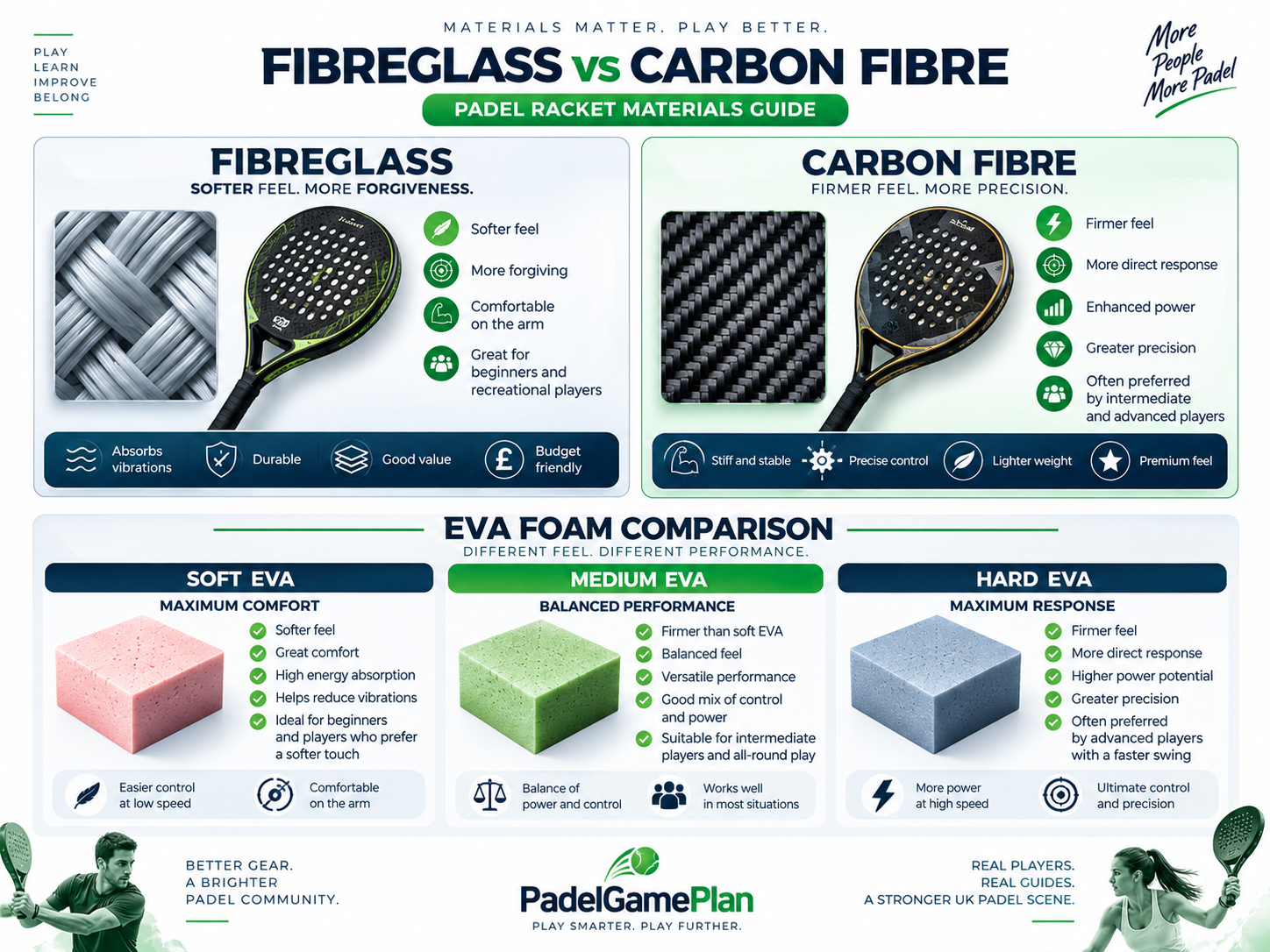 Padel racket materials comparison including fibreglass, carbon fibre and EVA foam.