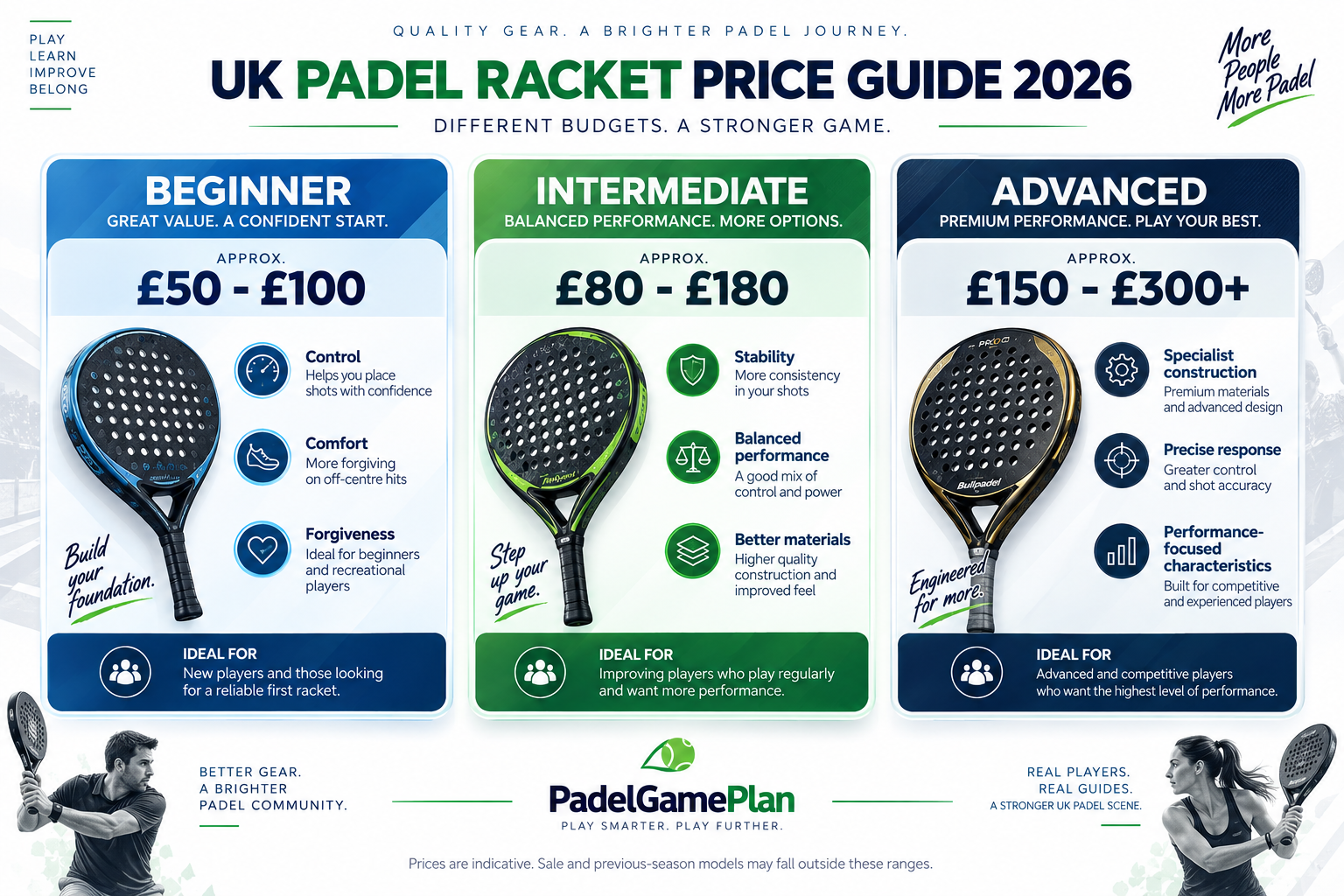 Padel racket price guide UK 2026 showing beginner, intermediate and advanced price ranges.