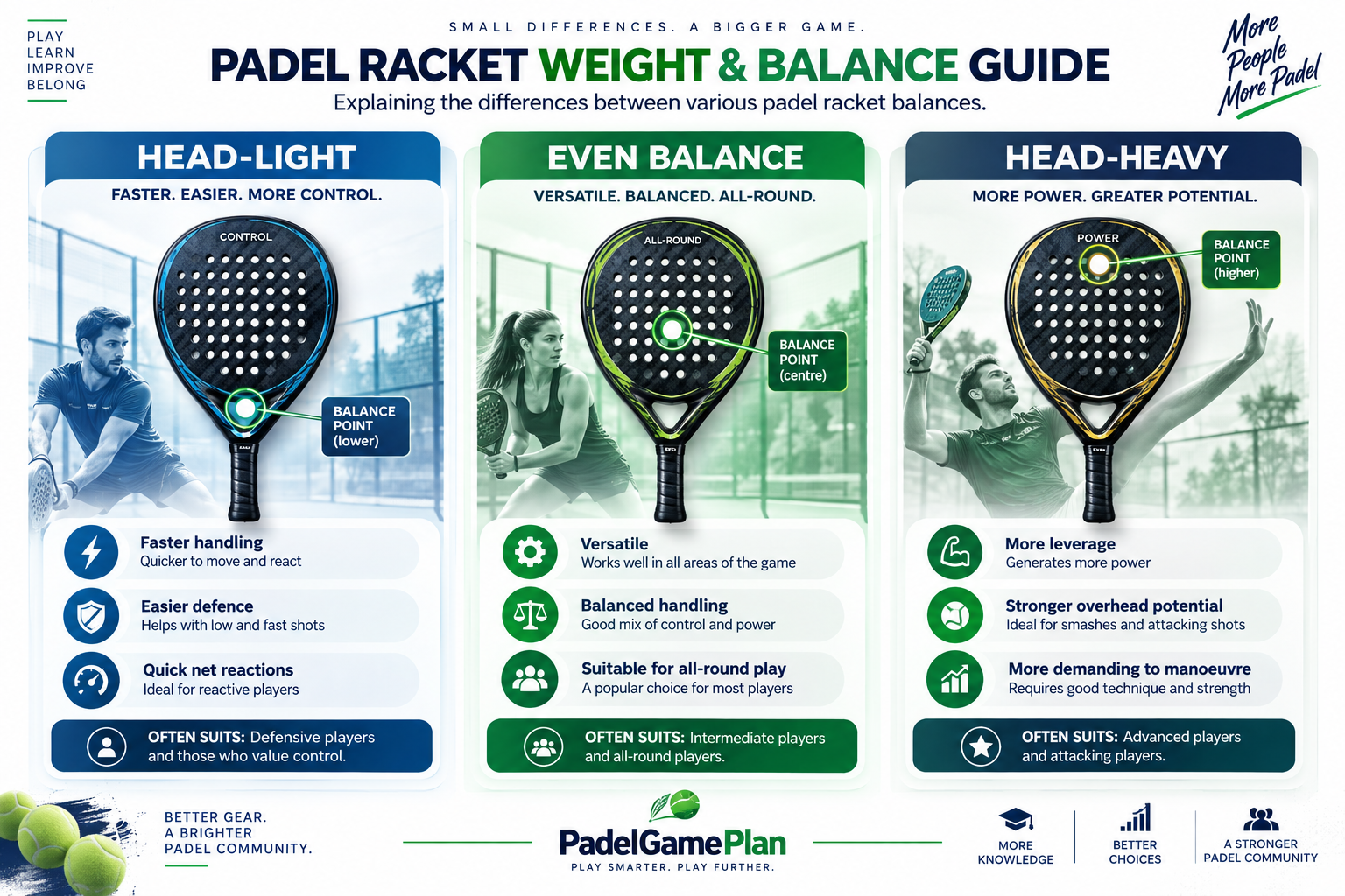 Padel racket weight and balance guide explaining head-light, even and head-heavy rackets.