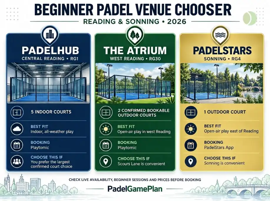 Beginner padel options at Reading's three venues compared.