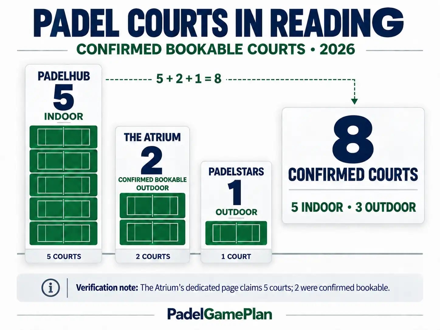 Padel court count at Reading's three venues in 2026.