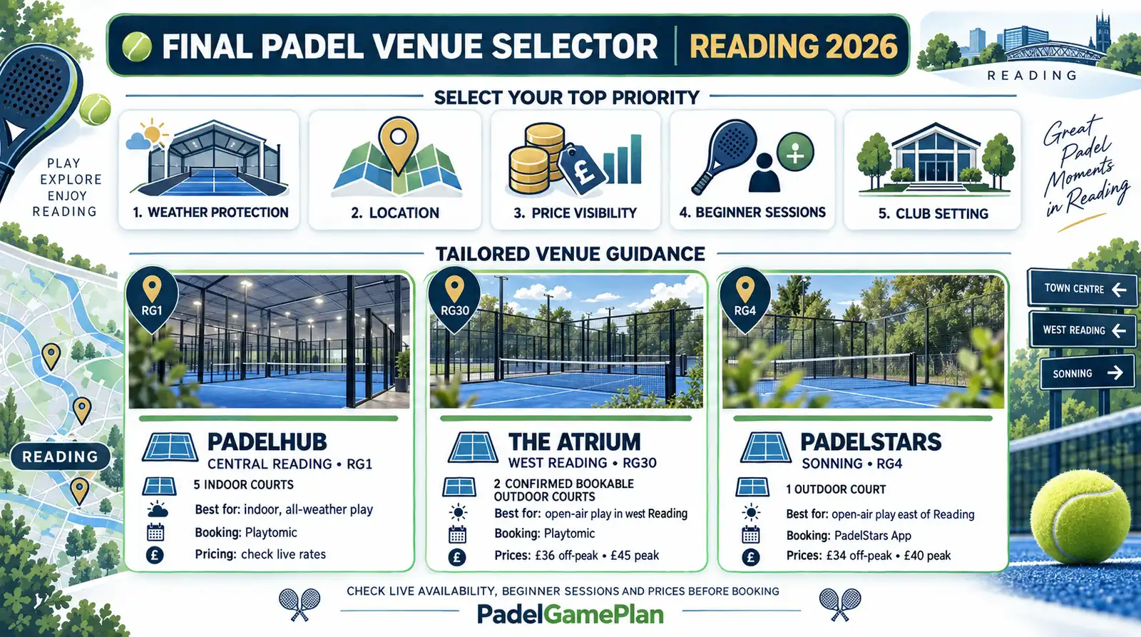 Reading padel venue selector by player priorities for 2026.