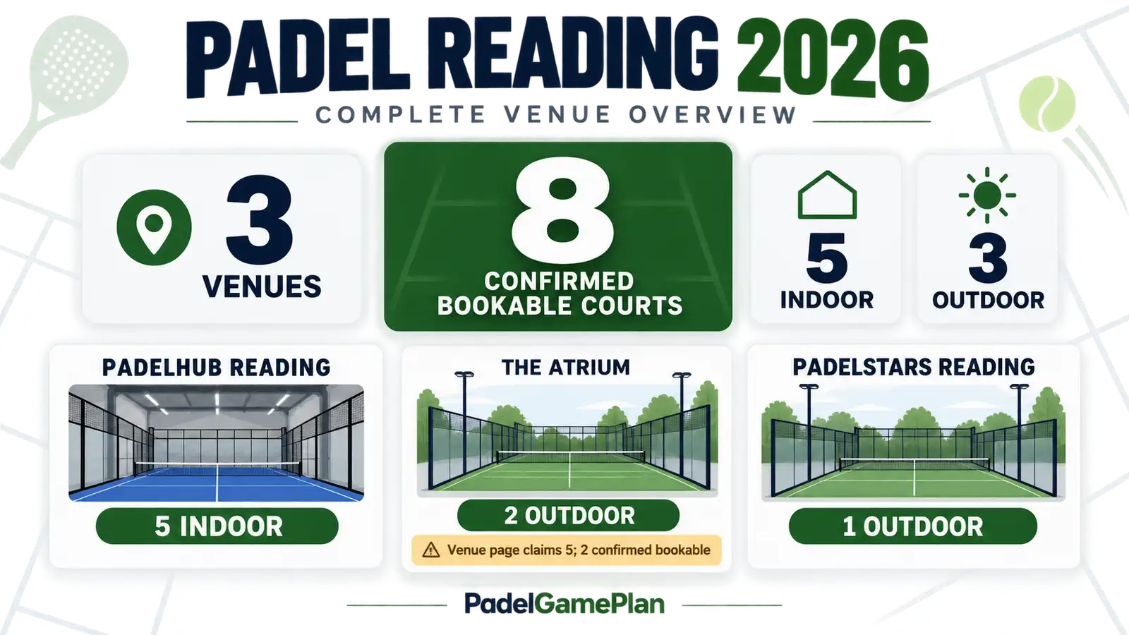 Padel Reading 2026 overview showing three venues and eight confirmed courts.