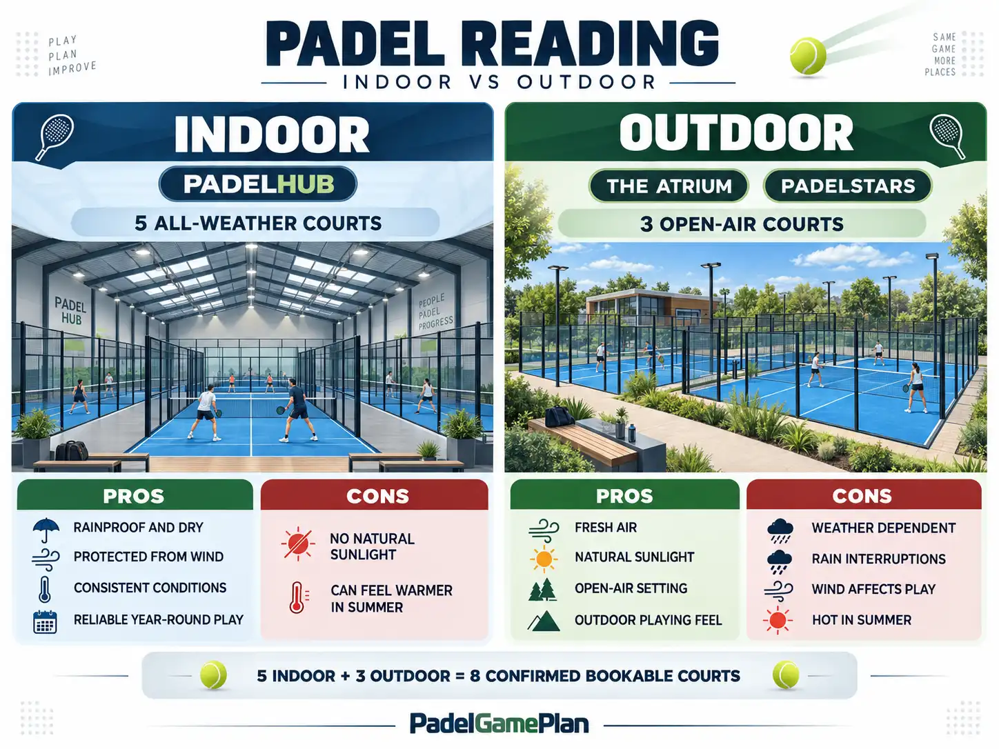 Indoor and outdoor padel courts in Reading compared.