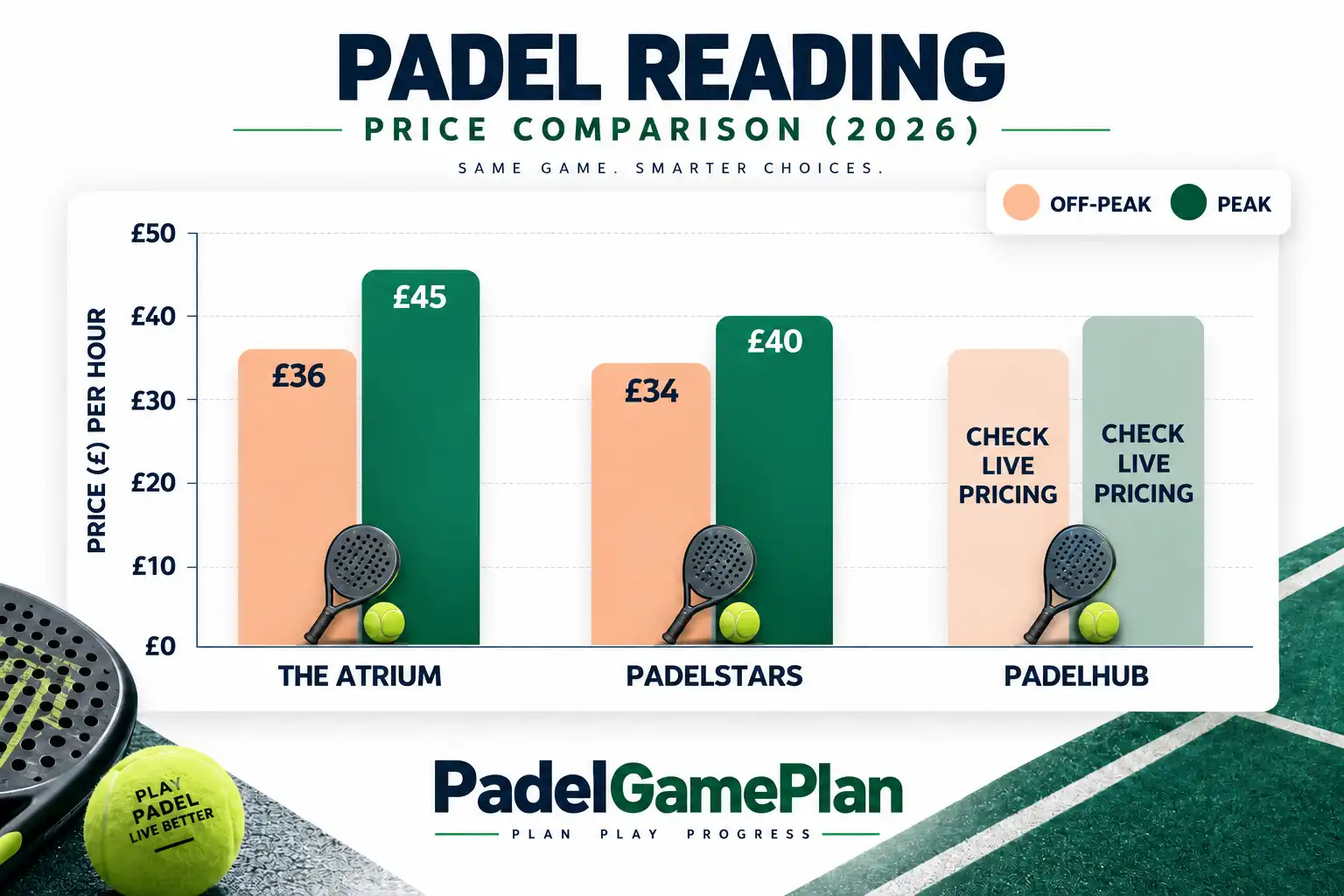 Padel Reading prices in 2026 with peak and off-peak court costs compared.