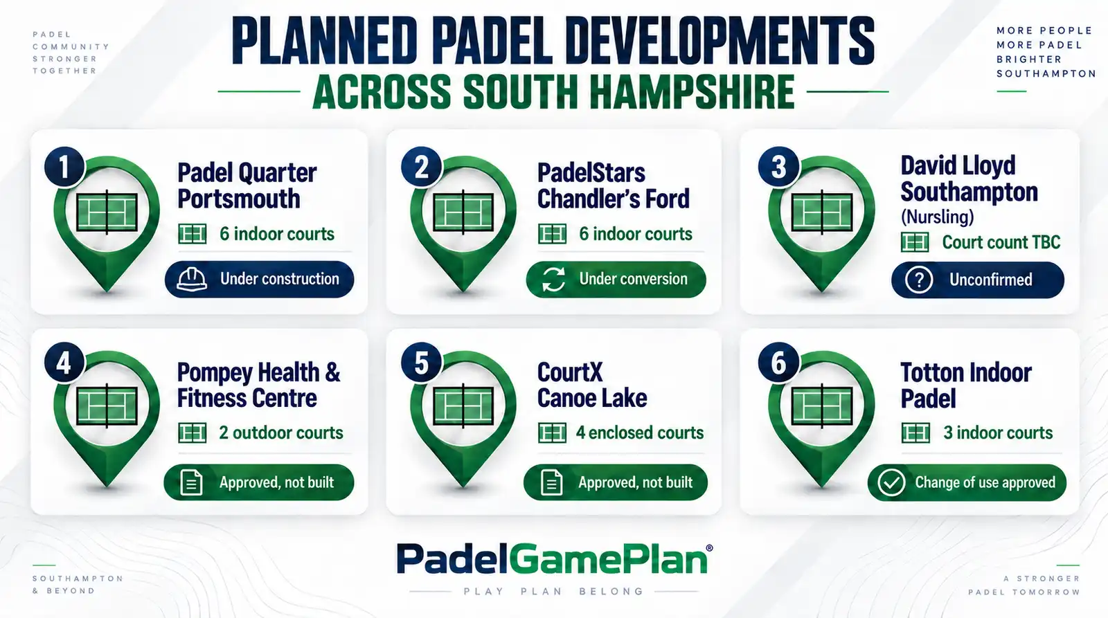 Planned and proposed padel developments around Southampton, 2026.