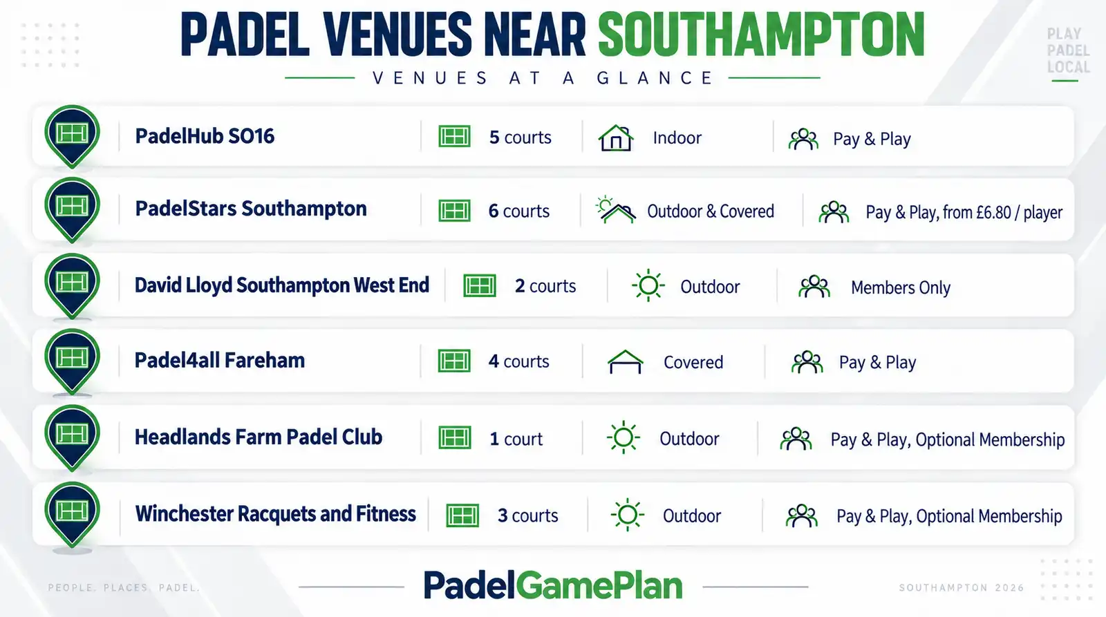 Comparison of 6 padel venues near Southampton by courts, price and membership.