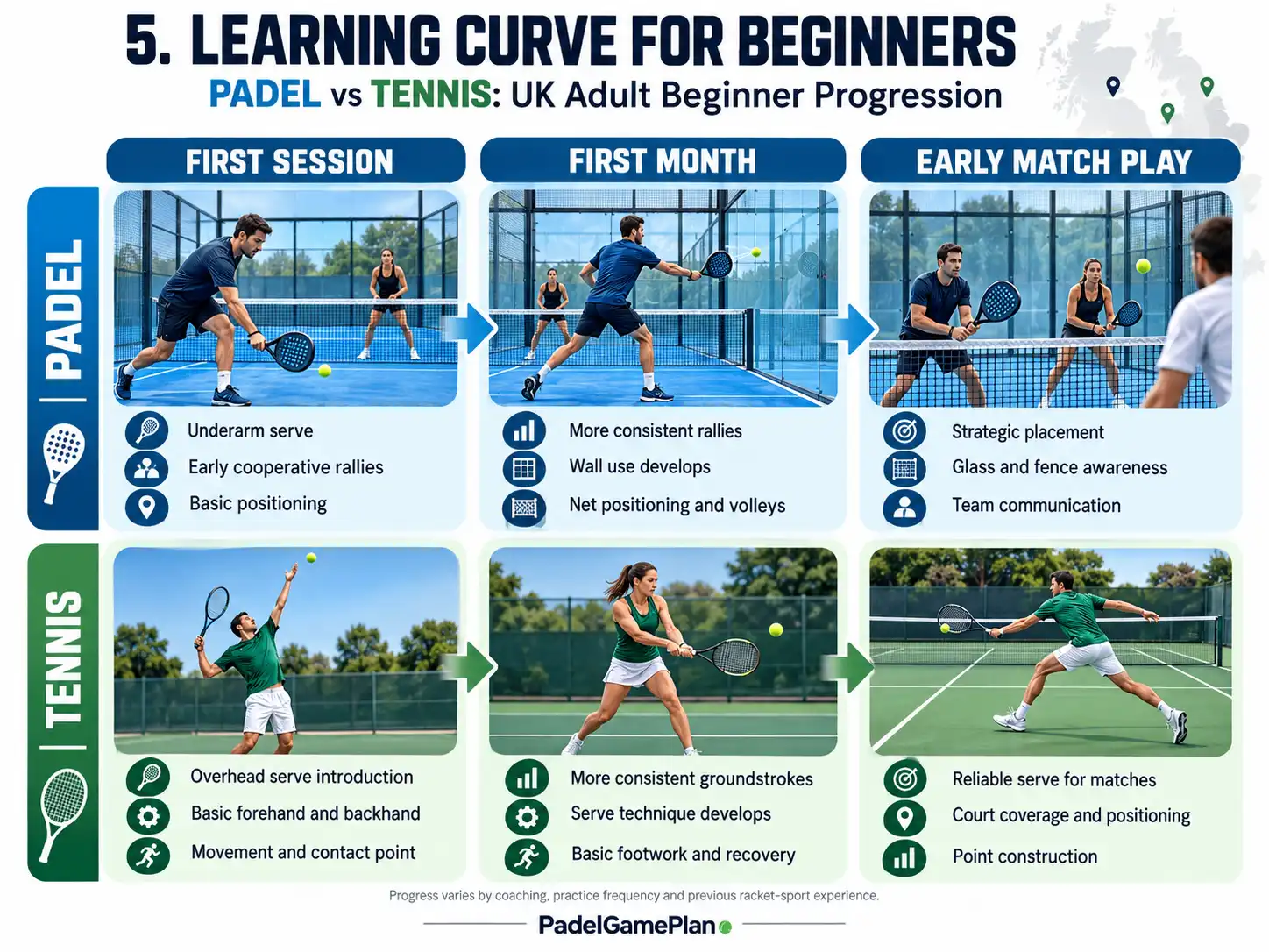 Padel vs tennis learning curve for UK beginners from their first session to early match play