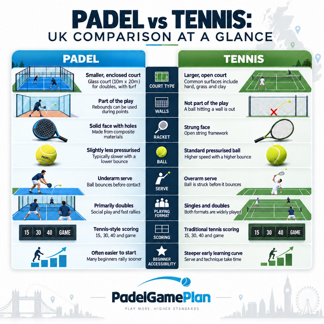 Padel vs tennis UK comparison of courts, rackets, balls, serving, scoring and playing formats