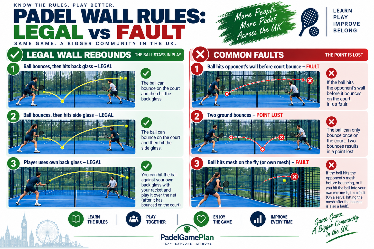 Padel wall rules infographic showing legal wall rebounds and common faults for beginners.
