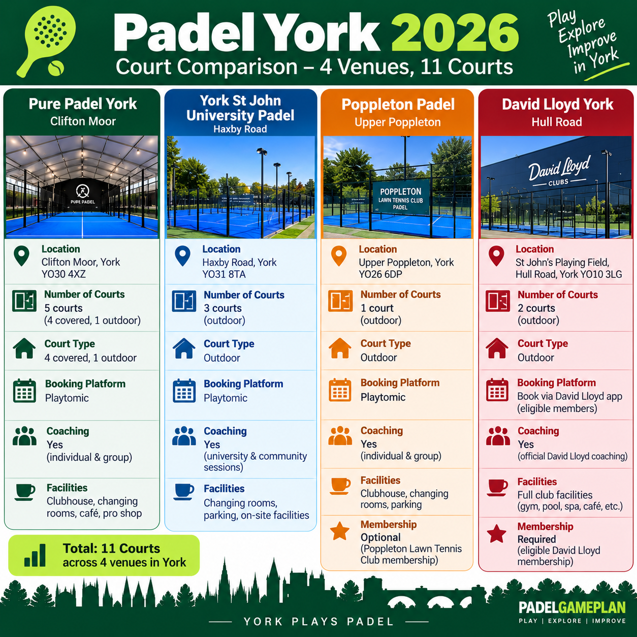 Padel courts York comparison by venue