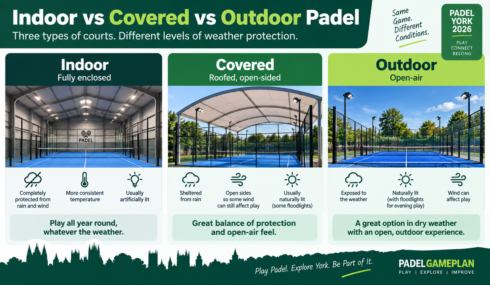 Indoor covered and outdoor padel courts in York explained
