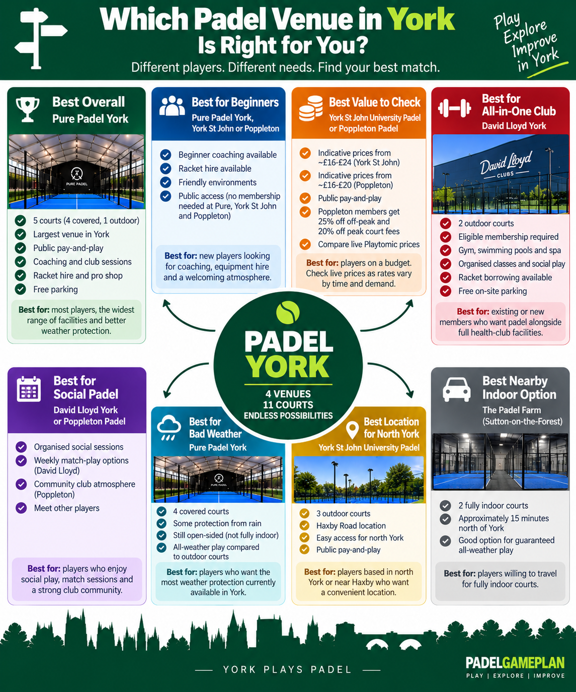 Best padel venue in York recommendations chart